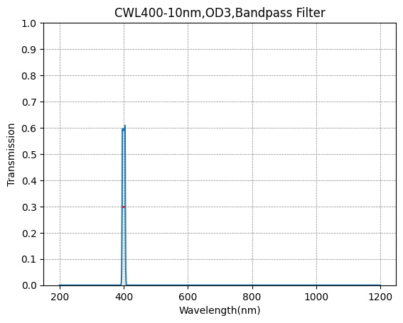 400nm CWL,OD3P@200~1200nm,FWHM=10nm,NarrowBandpass Filter