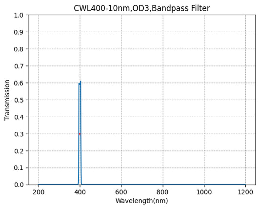400nm CWL、OD3P@200~1200nm、FWHM=10nm、ナローバンドパスフィルター