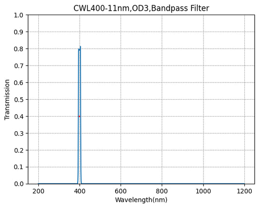 400nm CWL、OD3@200~700nm、FWHM=11nm、ナローバンドパスフィルター