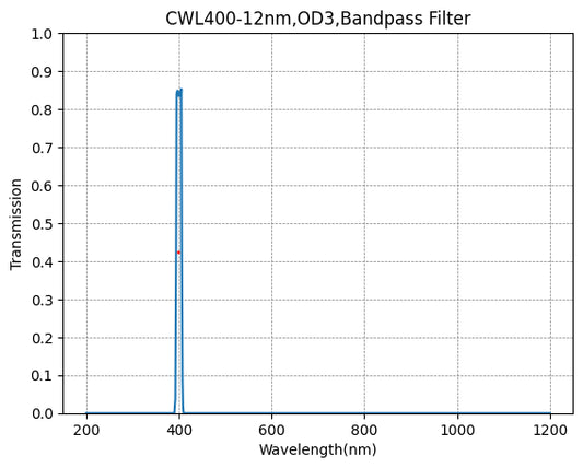 400nm CWL、OD3@200~700nm、FWHM=12nm、ナローバンドパスフィルター