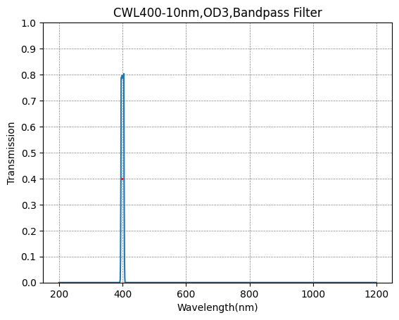 400nm CWL,OD3@200~900nm,FWHM=10nm,NarrowBandpass Filter