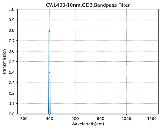 400nm CWL、OD3@200~900nm、FWHM=10nm、狭帯域パスフィルター