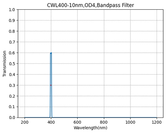 400nm CWL、OD4@200~1100nm、FWHM=10nm、ナローバンドパスフィルター