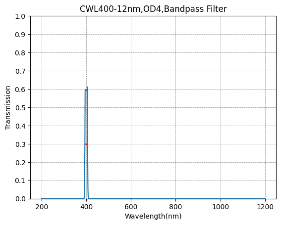 400nm CWL,OD4@200~1200nm,FWHM=12nm,NarrowBandpass Filter