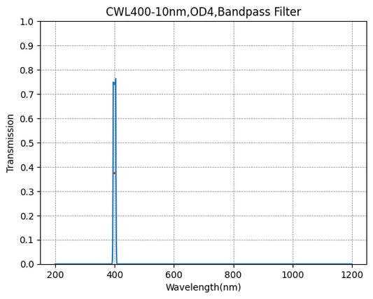 400nm CWL、OD4@200~900nm、FWHM=10nm、狭帯域パスフィルター