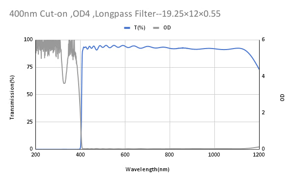 400nm Cut-on,OD4 ,Longpass Filter