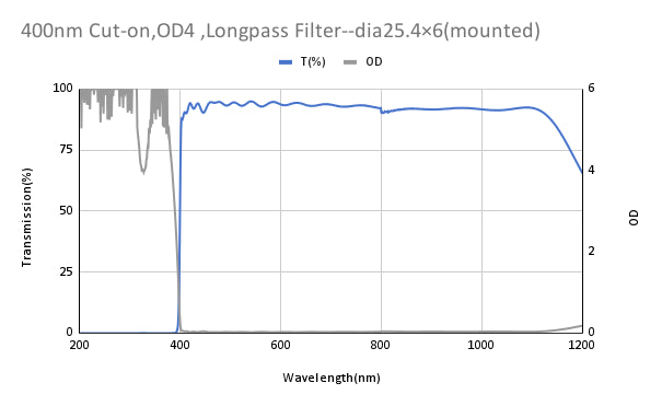 400nm Cut-on,OD4 ,Longpass Filter