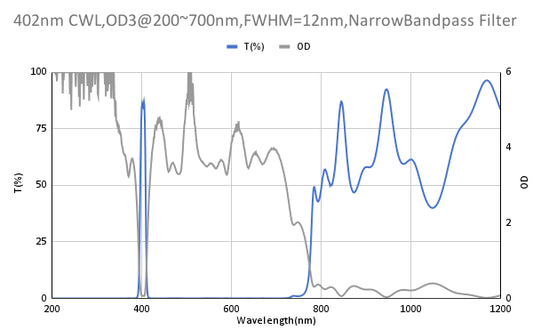 402 nm CWL, OD3@200~700 nm, FWHM=12 nm, Schmalbandpassfilter