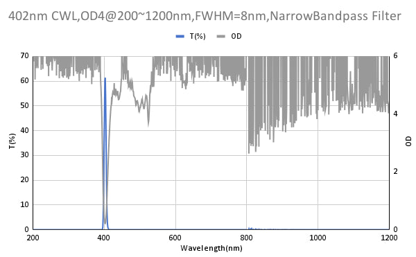 402nm CWL,OD4@200~1200nm,FWHM=8nm,NarrowBandpass Filter