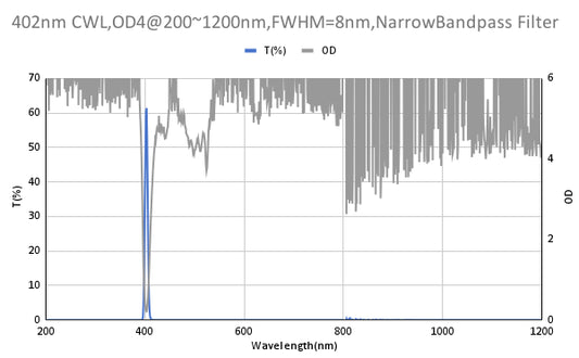 402 nm CWL, OD4@200~1200 nm, FWHM=8 nm, Schmalbandpassfilter