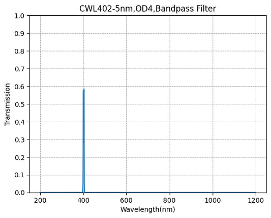 402 nm CWL, OD4@200~1100 nm, FWHM=5 nm, Schmalbandpassfilter