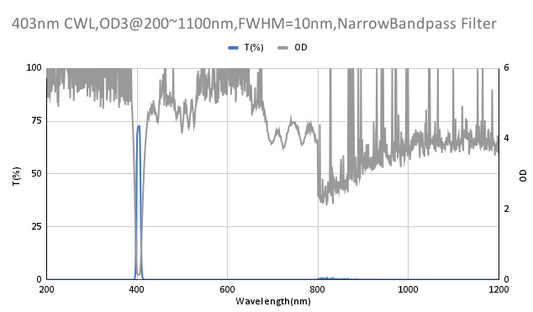 403nm CWL、OD3@200~1100nm、FWHM=10nm、ナローバンドパスフィルター