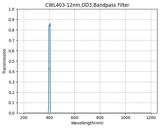 403nm CWL、OD3@200~700nm、FWHM=12nm、ナローバンドパスフィルター