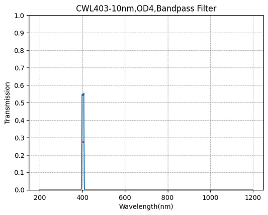 403nm CWL、OD4@200~1100nm、FWHM=10nm、ナローバンドパスフィルター