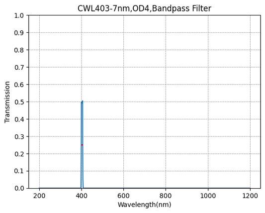 403nm CWL、OD4@300~900nm、FWHM=7nm、ナローバンドパスフィルター