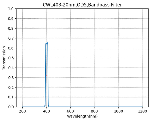 403nm CWL、OD5@200~1200nm、FWHM=20nm、バンドパスフィルター