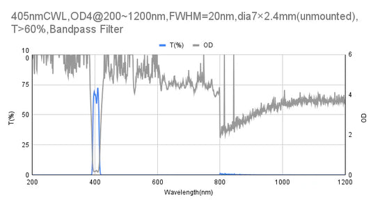 405nm CWL,OD4@200~1200nm,FWHM=20nm,Bandpass Filter
