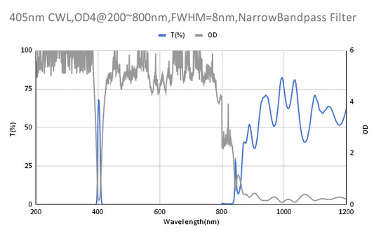 405nm CWL,OD4@200~800nm,FWHM=8nm,NarrowBandpass Filter
