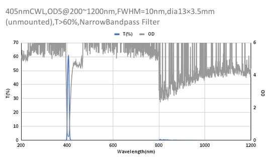 405nm CWL,OD5@200~1200nm,FWHM=10nm,NarrowBandpass Filter