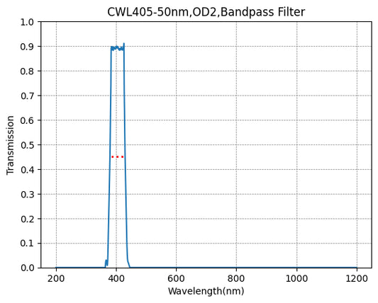 405nm CWL、OD2-3、OD4、FWHM 33nm、50nm、バンドパスフィルター