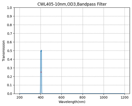 405nm CWL、OD3@200~1100nm、FWHM=10nm、ナローバンドパスフィルター