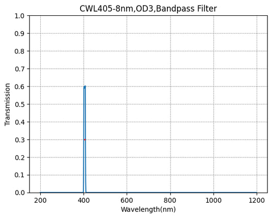 405nm CWL,OD3@200~1200nm,FWHM=8nm,NarrowBandpass Filter