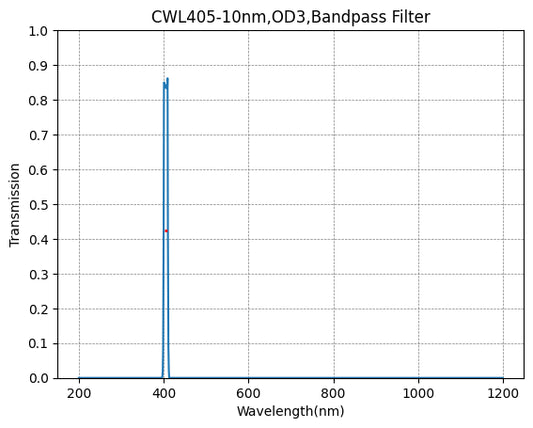 405 nm CWL, OD3@200~700 nm, FWHM=10 nm, Schmalbandpassfilter