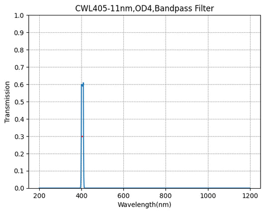 405 nm CWL, OD4@200–1000 nm, FWHM = 11 nm, Schmalbandpassfilter
