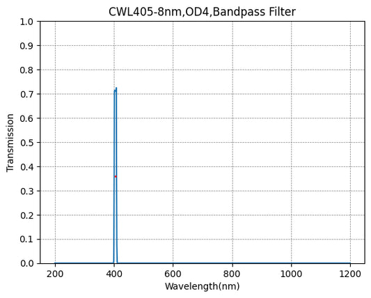 405nm CWL,OD4@200~1200nm,FWHM=8nm,NarrowBandpass Filter