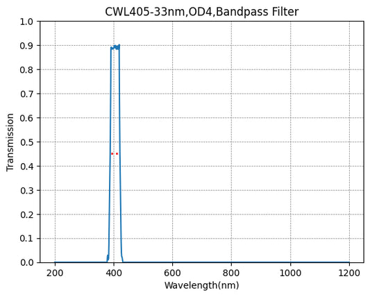 405nm CWL、OD4、FWHM=33​​nm、バンドパスフィルター