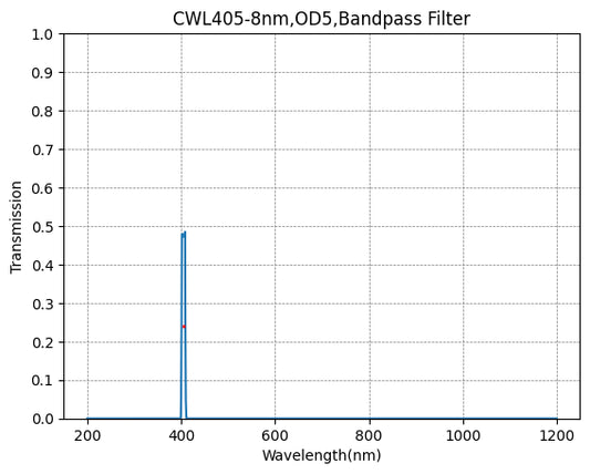 405nm CWL,OD5@200~1400nm,FWHM=8nm,NarrowBandpass Filter
