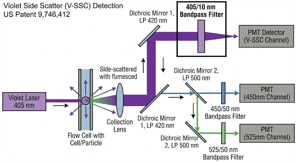 US Patent 9,746,412 - Flow cytometer