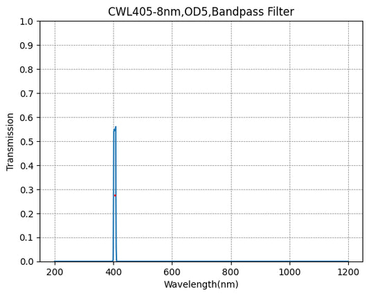 406nm CWL,OD5@200~1200nm,FWHM=8nm,NarrowBandpass Filter