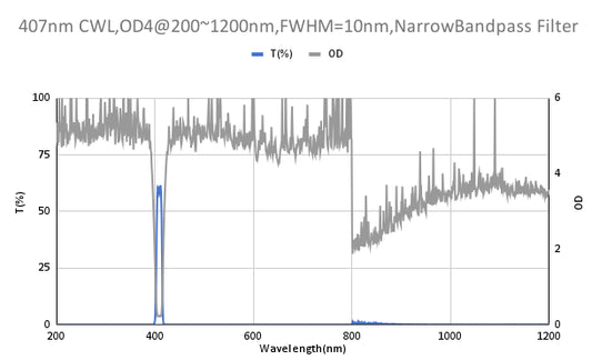 407nm CWL,OD4@200~1200nm,FWHM=10nm,NarrowBandpass Filter