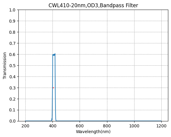 410nm CWL,OD3@200~1100nm,FWHM=20nm,Bandpass Filter