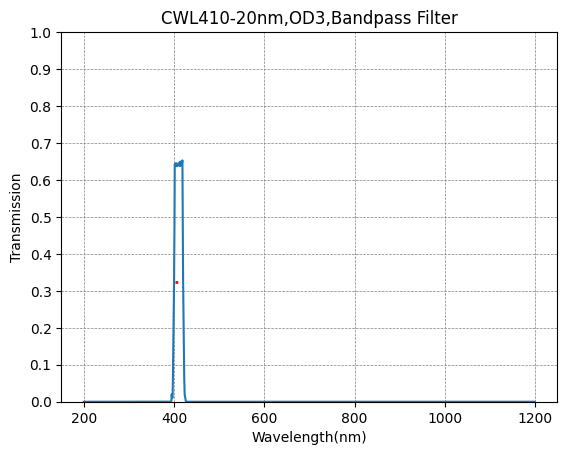 410nm CWL,OD3@200~1200nm,FWHM=20nm,Bandpass Filter