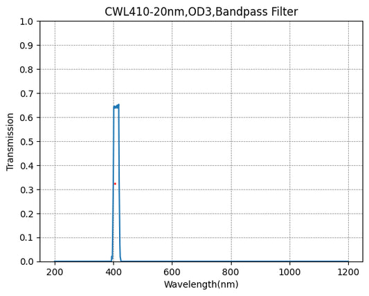 410nm CWL,OD3@200~1200nm,FWHM=20nm,Bandpass Filter