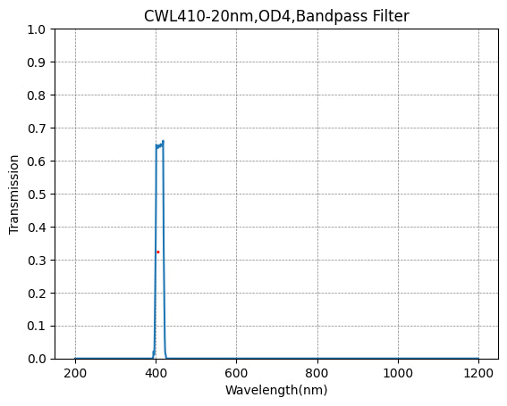 410nm CWL,OD4@200~1200nm,FWHM=20nm,Bandpass Filter
