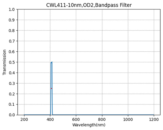 411nm CWL,OD2@200~1200nm,FWHM=10nm,NarrowBandpass Filter