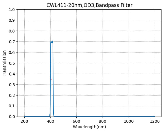 411nm CWL,OD3@400~1100nm,FWHM=20nm,Bandpass Filter