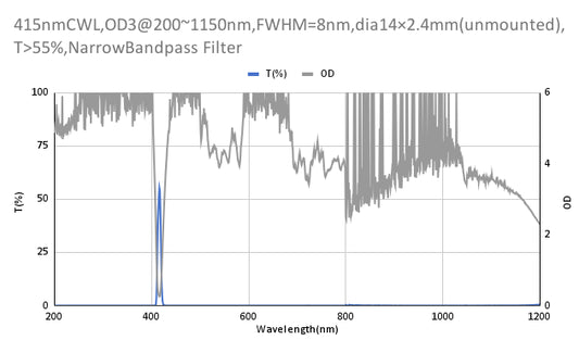 415nm CWL,OD3@200~1150nm,FWHM=8nm,NarrowBandpass Filter