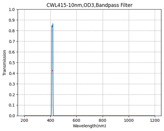 415nm CWL,OD3@200~700nm,FWHM=10nm,NarrowBandpass Filter