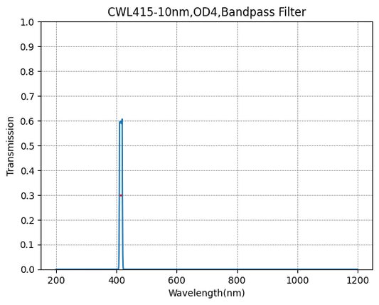 415nm CWL,OD4@200~1150nm,FWHM=10nm,NarrowBandpass Filter