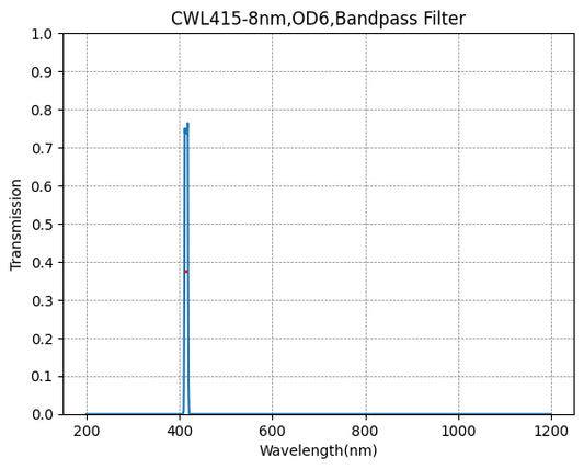 415nm CWL,OD6@200~500nm,FWHM=8nm,NarrowBandpass Filter