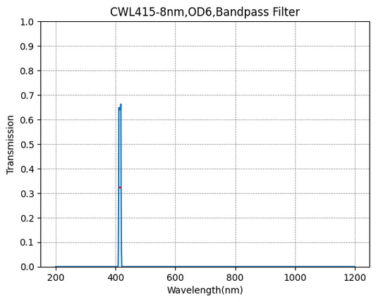 415nm CWL,OD6@200~800nm,FWHM=8nm,NarrowBandpass Filter