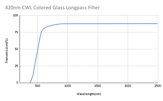 420nm CWL Colored Glass Longpass Filter