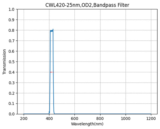 420nm CWL、OD2@200~1100nm、FWHM=25nm、バンドパスフィルター