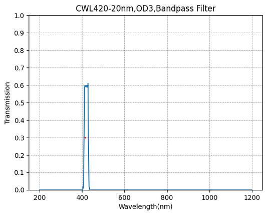 420nm CWL,OD3@200~1100nm,FWHM=20nm,Bandpass Filter