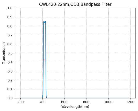 420 nm CWL, OD3@200~1100 nm, FWHM=22 nm, Bandpassfilter