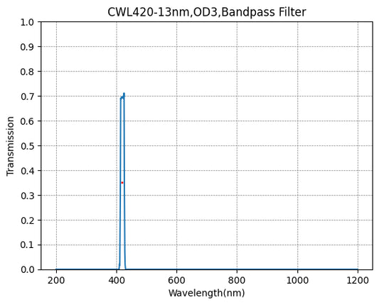 420nm CWL、OD3@200~1200nm、FWHM=13nm、ナローバンドパスフィルター